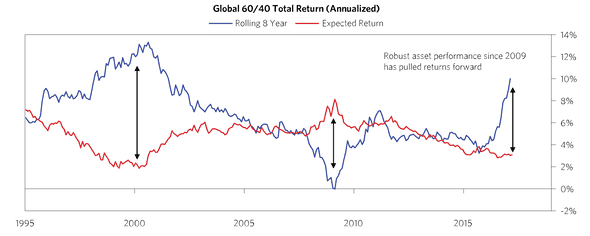 Expected Returns