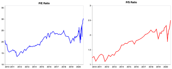 Equity Ratios