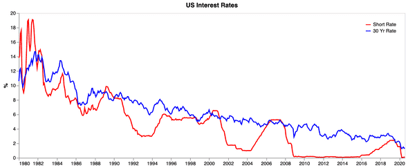 US Interest Rates