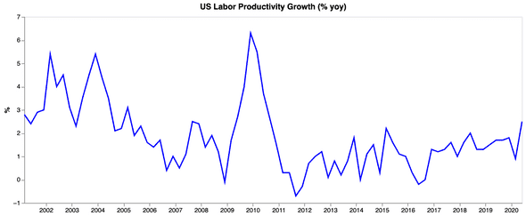 US Productivity