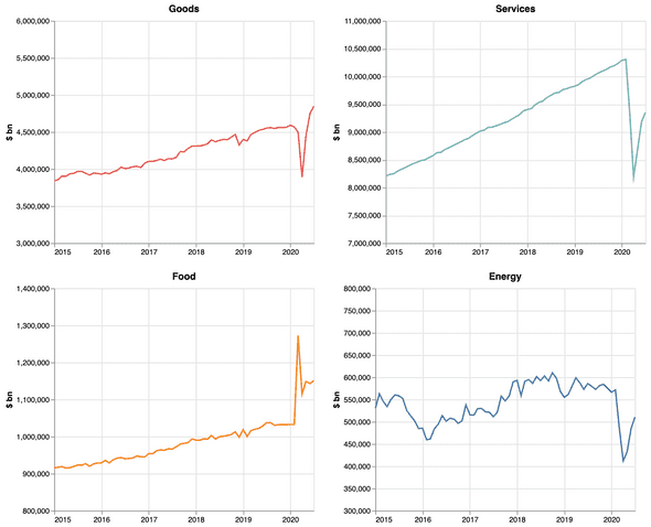 Personal Consumption Expenditures