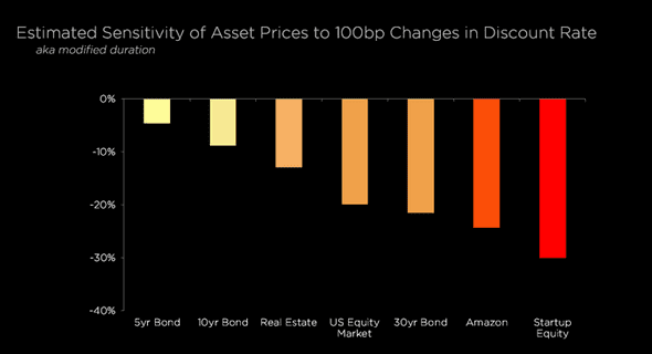 Discount Rate Sensitivity