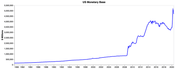 Monetary Base